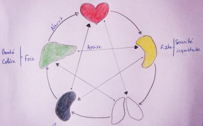 Les 6 sons de guérison